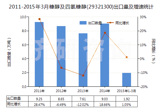 2011-2015年3月糠醇及四氫糠醇(29321300)出口量及增速統(tǒng)計(jì) 2011-2015年3月糠醇及四氫糠醇(29321300)出口量及增速統(tǒng)計(jì)